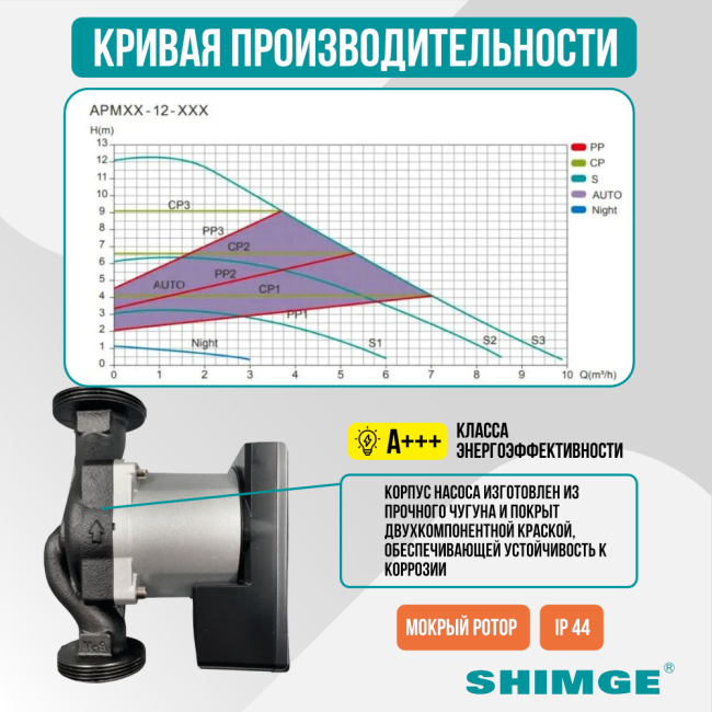 Кривая производительности SHIMGE APM 25-12-180 A Кривая производительности SHIMGE APM 25-12-180 A