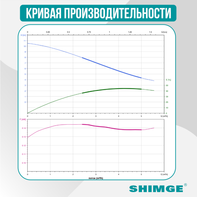 Кривая производительности SHIMGE APM 25-10-180 A Кривая производительности SHIMGE APM 25-10-180 A