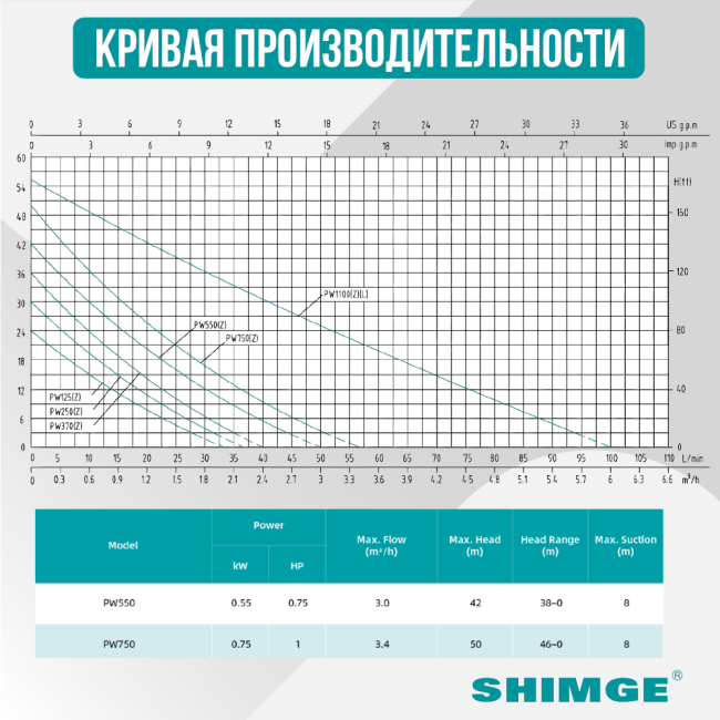 Кривая производительности насосной станции Shimge PW 550 F