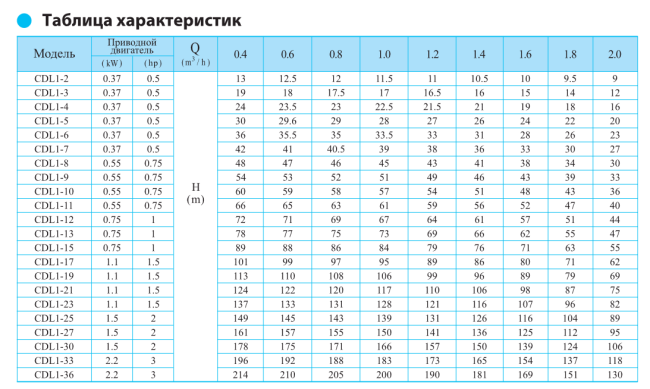 Вертикальный насос CDL 1-8 LDWSC Вертикальный насос CDL 1-8 LDWSC