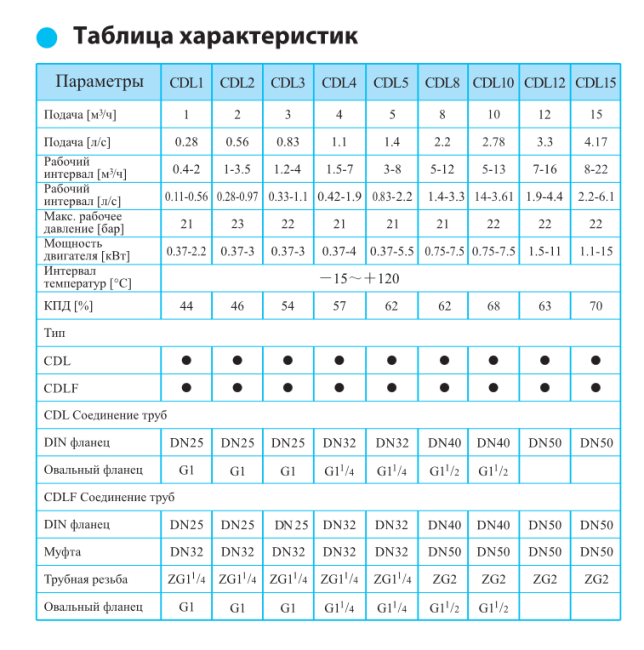 Вертикальный насос CDL 1-8 LDWSC Вертикальный насос CDL 1-8 LDWSC
