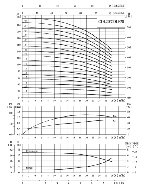Вертикальный насос CDL 20-2 Вертикальный насос CDL 20-2