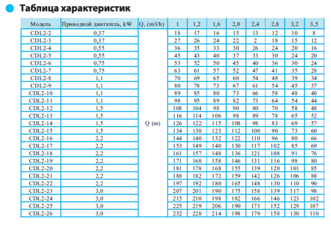 Вертикальный насос CDL 2-22 F1 DWSC Вертикальный насос CDL 2-22 F1 DWSC