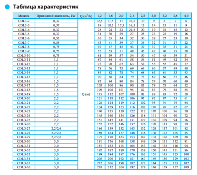 Вертикальный насос CDL 3-9 LDWSC Вертикальный насос CDL 3-9 LDWSC