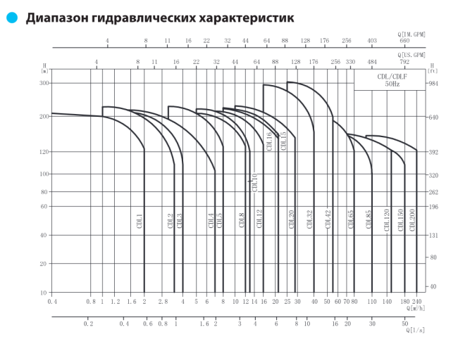 Вертикальный насос CDL 3-9 LDWSC Вертикальный насос CDL 3-9 LDWSC