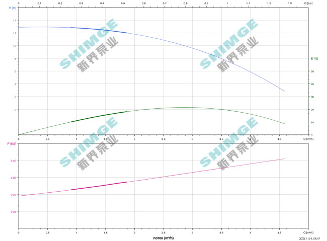 Погружной дренажный насос SHIMGE QDX1.5-12-0.25К3-F, кривая производительности Погружной дренажный насос SHIMGE QDX1.5-12-0.25К3-F, кривая производительности