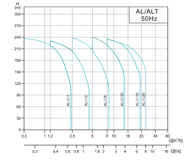 Вертикальный насос AL 5-22-4, 4 кВт, 380 В, DN25, нерж/чугун, 68 С