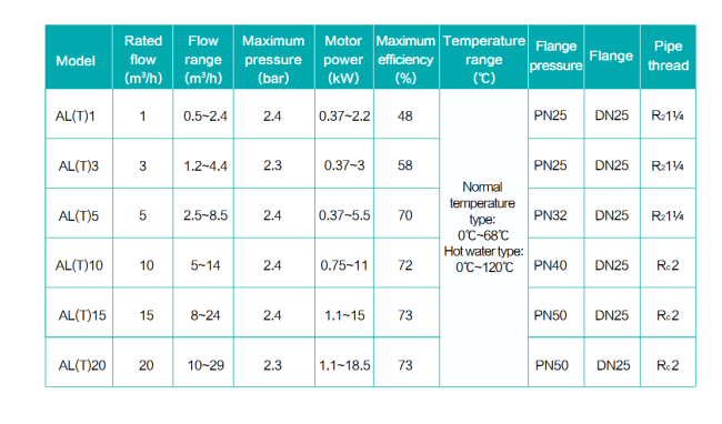 Вертикальный насос AL 5-22-4, 4 кВт, 380 В, DN25, нерж/чугун, 68 С
