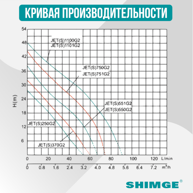 Кривая производительности насосной станции SHIMGE JET 370 G2 Кривая производительности насосной станции SHIMGE JET 370 G2