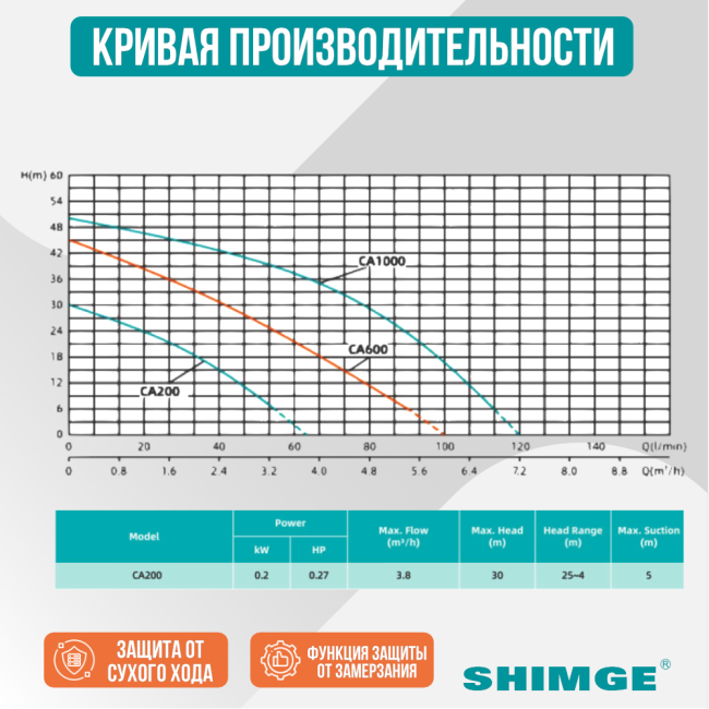 Кривая производительности насоса SHIMGE CA 200 Кривая производительности насоса SHIMGE CA 200