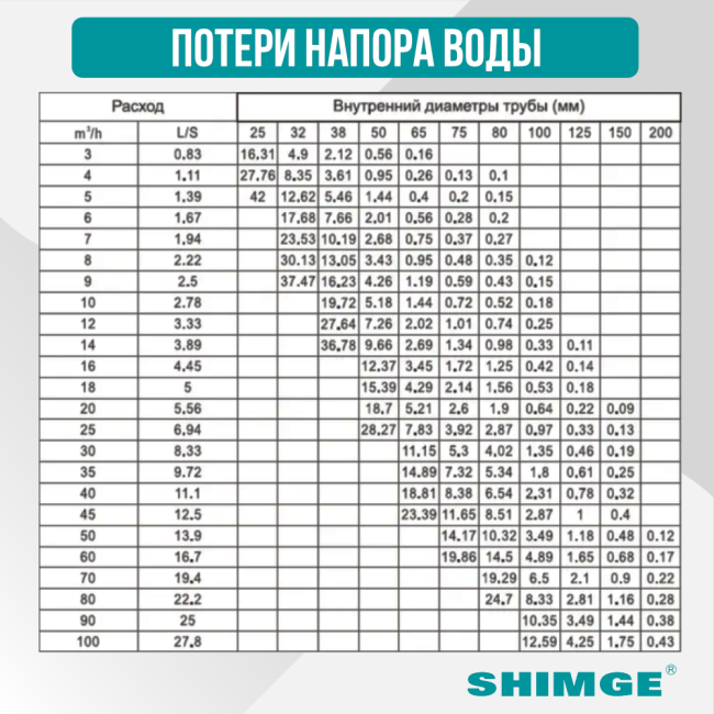 Потери напора воды насоса Shimge 3 SPm 2.5/15 Потери напора воды насоса Shimge 3 SPm 2.5/15