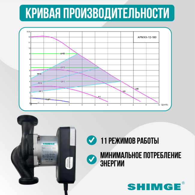 Кривая производительности насоса SHIMGE APM 25-12-180 Кривая производительности насоса SHIMGE APM 25-12-180
