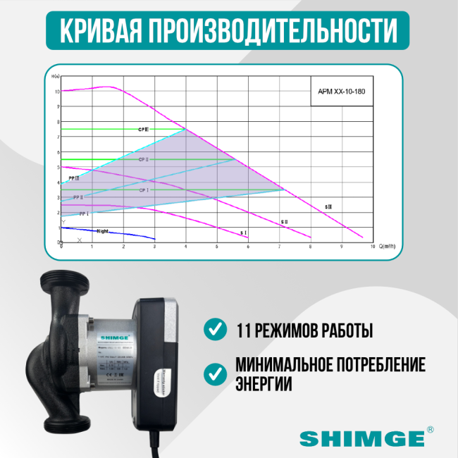 Кривая производительности насоса SHIMGE APM 32-10-180