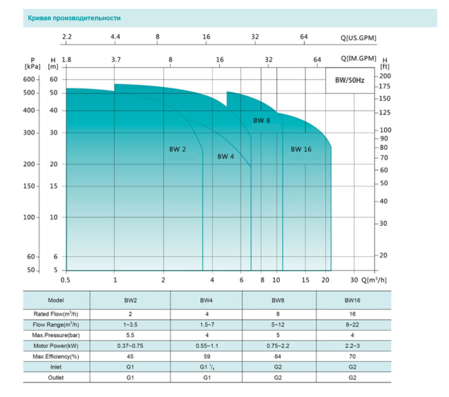 Насос повышения давления SHIMGE BW2-4-0.55