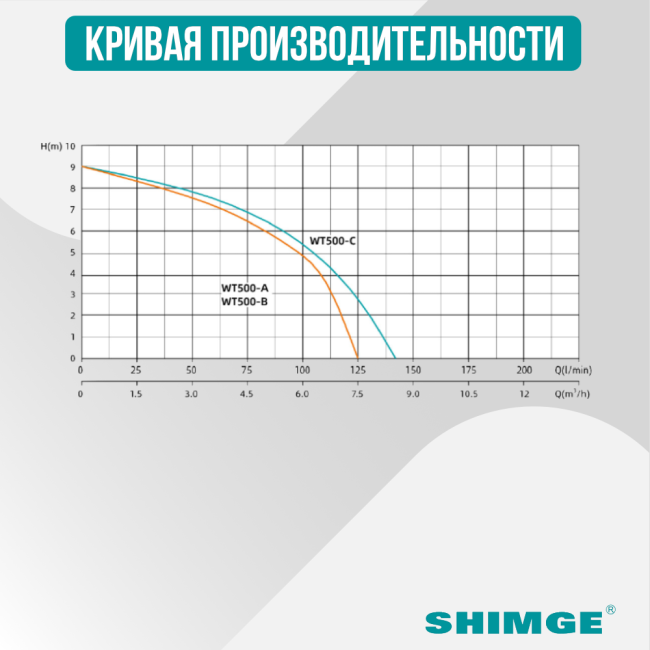 Кривая производительности канализационной насосной установки SHIMGE WT 500 C Кривая производительности канализационной насосной установки SHIMGE WT 500 C